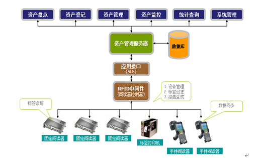 資產(chǎn)管理系統(tǒng)的功能特點有什么呢？ 讓你充分掌握