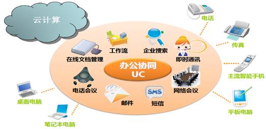 企業信息化技術