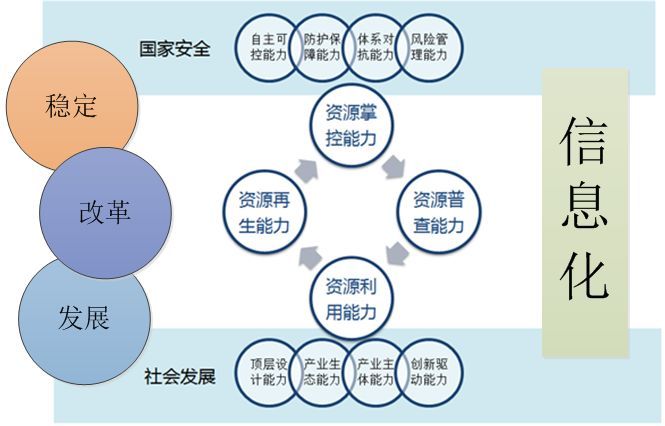 企業信息化能力