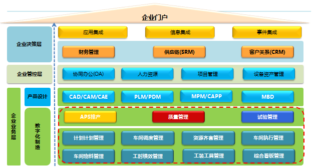企業信息化數據
