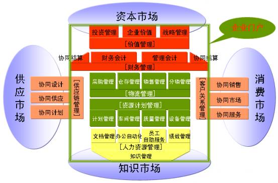 企業信息化理解