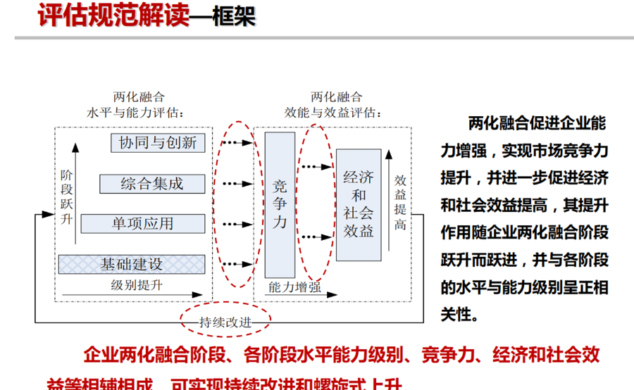 企業信息化評估