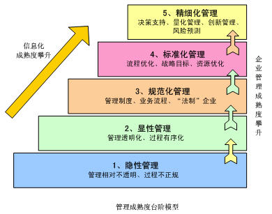 企業信息化類