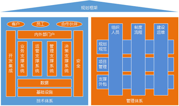 企業信息化項目