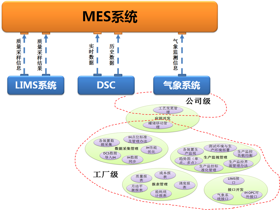 企業信息化需求