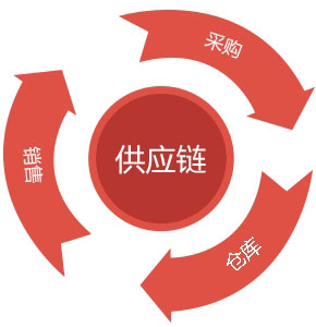 企業(yè)信息化與庫(kù)存