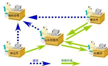 企業(yè)信息化與庫(kù)存