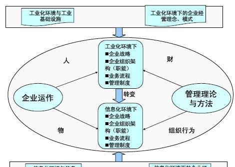 企業信息化與內部控制